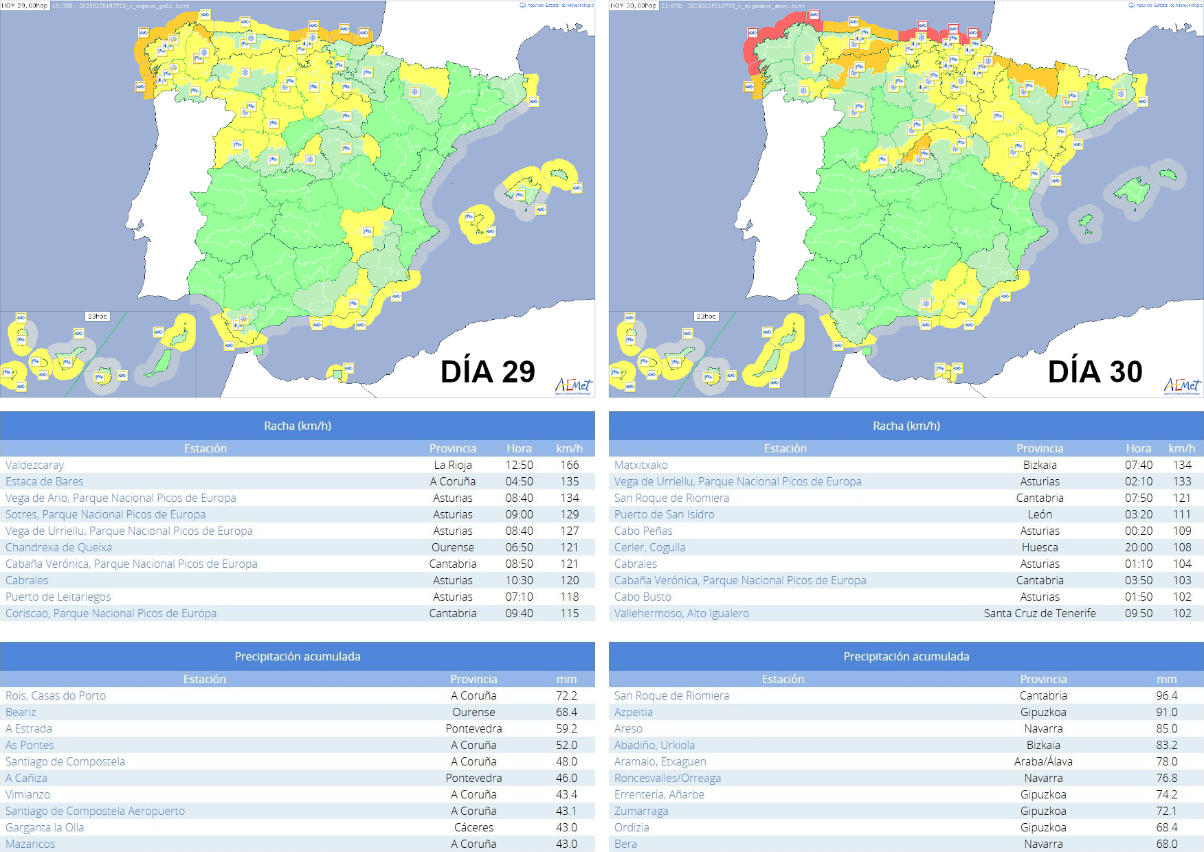Avisos activos a las 0 HOP del 29 (arriba a la izquierda) y 0 HOP del 30 (arriba a la derecha). Principales observaciones de rachas máximas de viento (fila central) y precipitación acumulada (fila inferior).