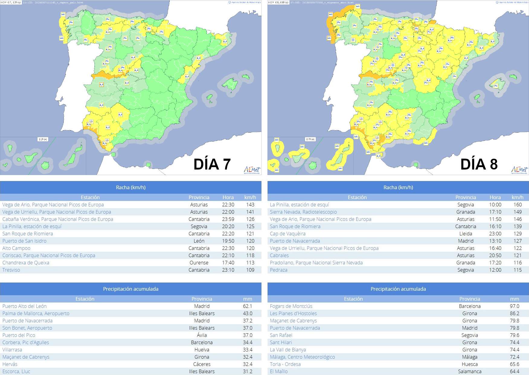 Avisos activos a las 12 HOP del 7 (arriba a la izquierda) y 8 HOP del 8 de marzo (arriba a la derecha). Principales observaciones de rachas máximas de viento (fila central) y precipitación acumulada (fila inferior).