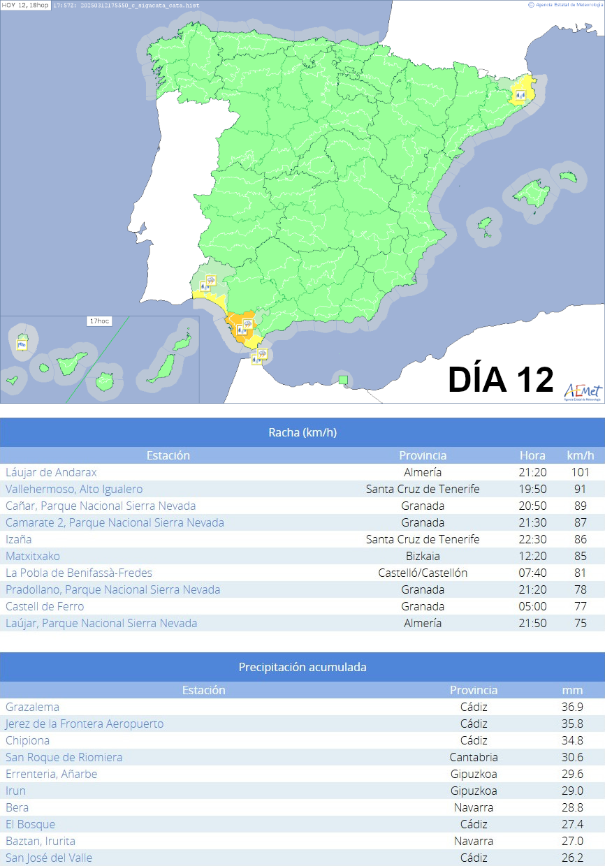 Avisos activos a las 18 HOP del 12 de marzo (arriba). Principales observaciones de rachas máximas de viento (fila central) y precipitación acumulada (fila inferior).
