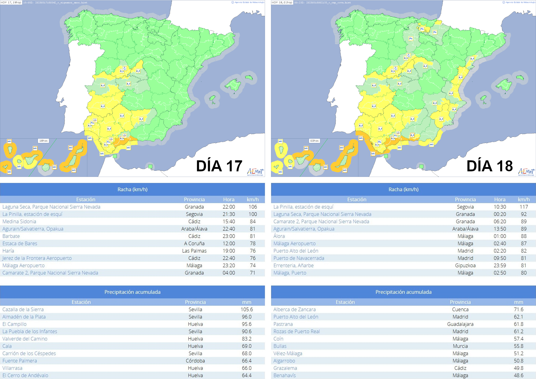 Avisos activos a las 19 HOP del 17 (arriba a la izquierda) y 1 HOP del 18 de marzo (arriba a la derecha). Principales observaciones de rachas máximas de viento (fila central) y precipitación acumulada (fila inferior).