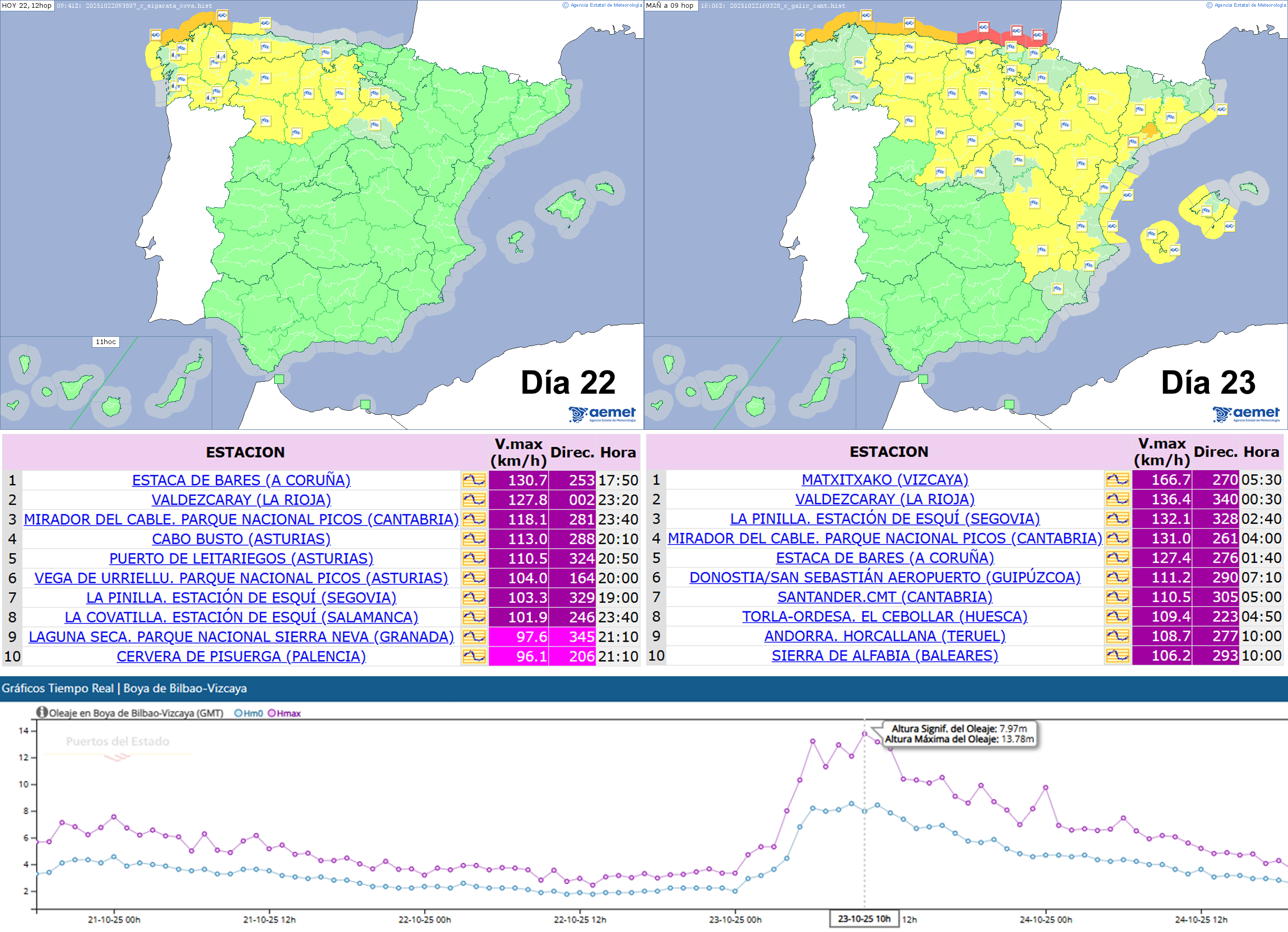 Avisos emitidos y principales observaciones de rachas m&aacute;ximas de viento registradas en estaciones de AEMET, y oleaje registrado en la boya de Bilbao-Vizcaya (FUENTE: https://portus.puertos.es, Puertos del Estado) durante los d&iacute;as 22 y 23 de octubre de 2025.