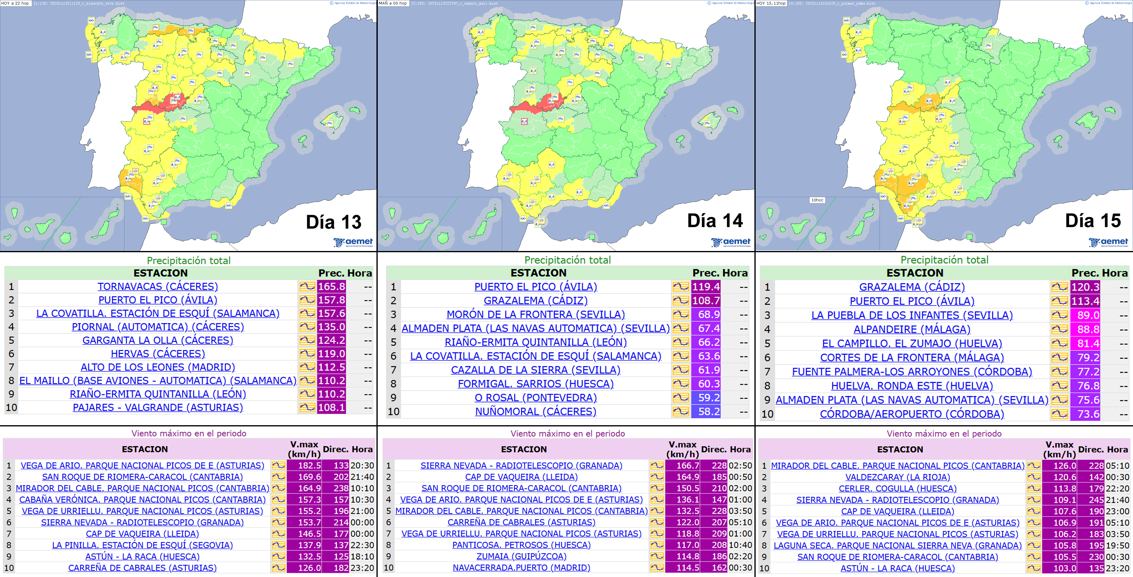 Avisos emitidos y principales observaciones de precipitaci&oacute;n acumulada y racha m&aacute;xima de viento registradas en estaciones de AEMET durante los d&iacute;as 13, 14 y 15 de noviembre de 2025.