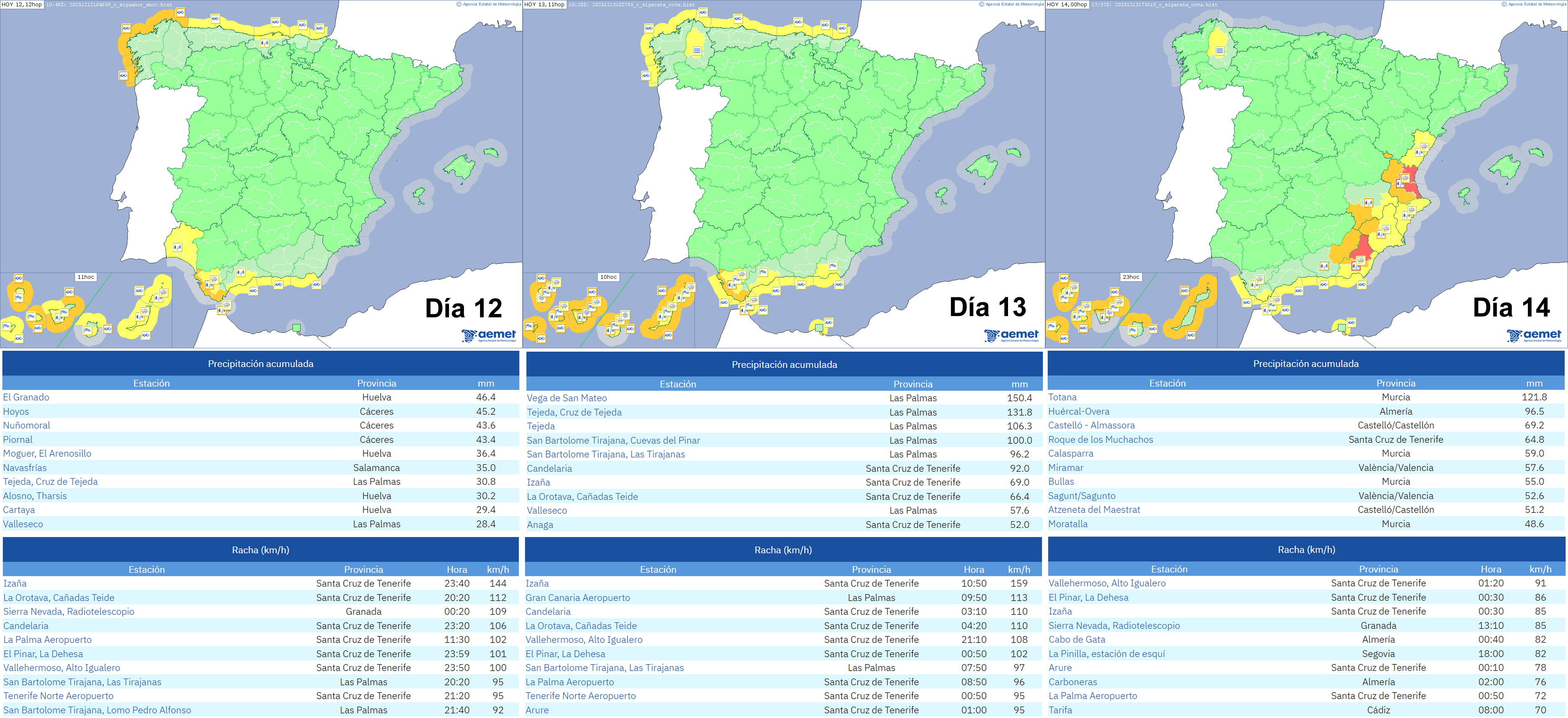 Avisos emitidos y principales observaciones de precipitaci&oacute;n acumulada y racha m&aacute;xima de viento registradas en estaciones de AEMET durante los d&iacute;as 12, 13 y 14 de diciembre de 2025