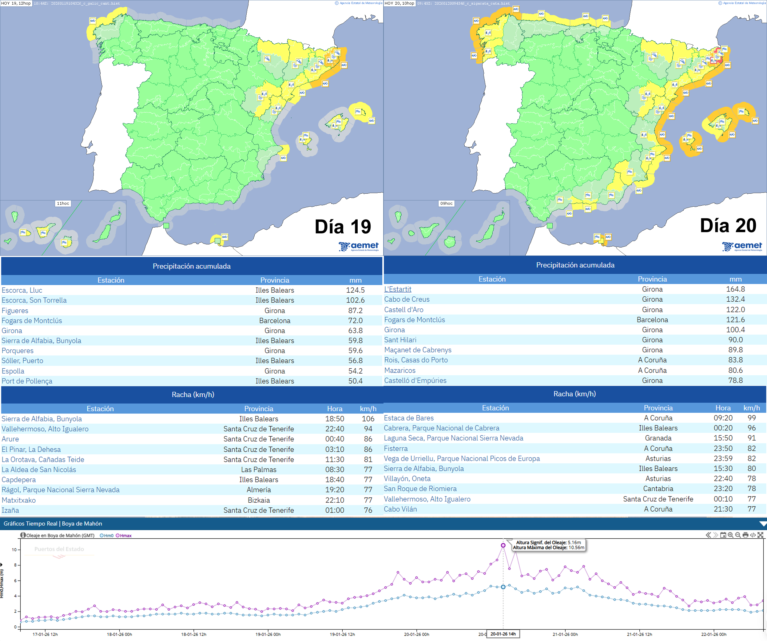Avisos emitidos y principales observaciones de precipitaci&oacute;n acumulada y racha m&aacute;xima de viento registradas en estaciones de AEMET, y oleaje registrado en la boya de Mah&oacute;n (FUENTE: https://portus.puertos.es, Puertos del Estado) durante los d&iacute;as 19 y 20 de enero de 2026.