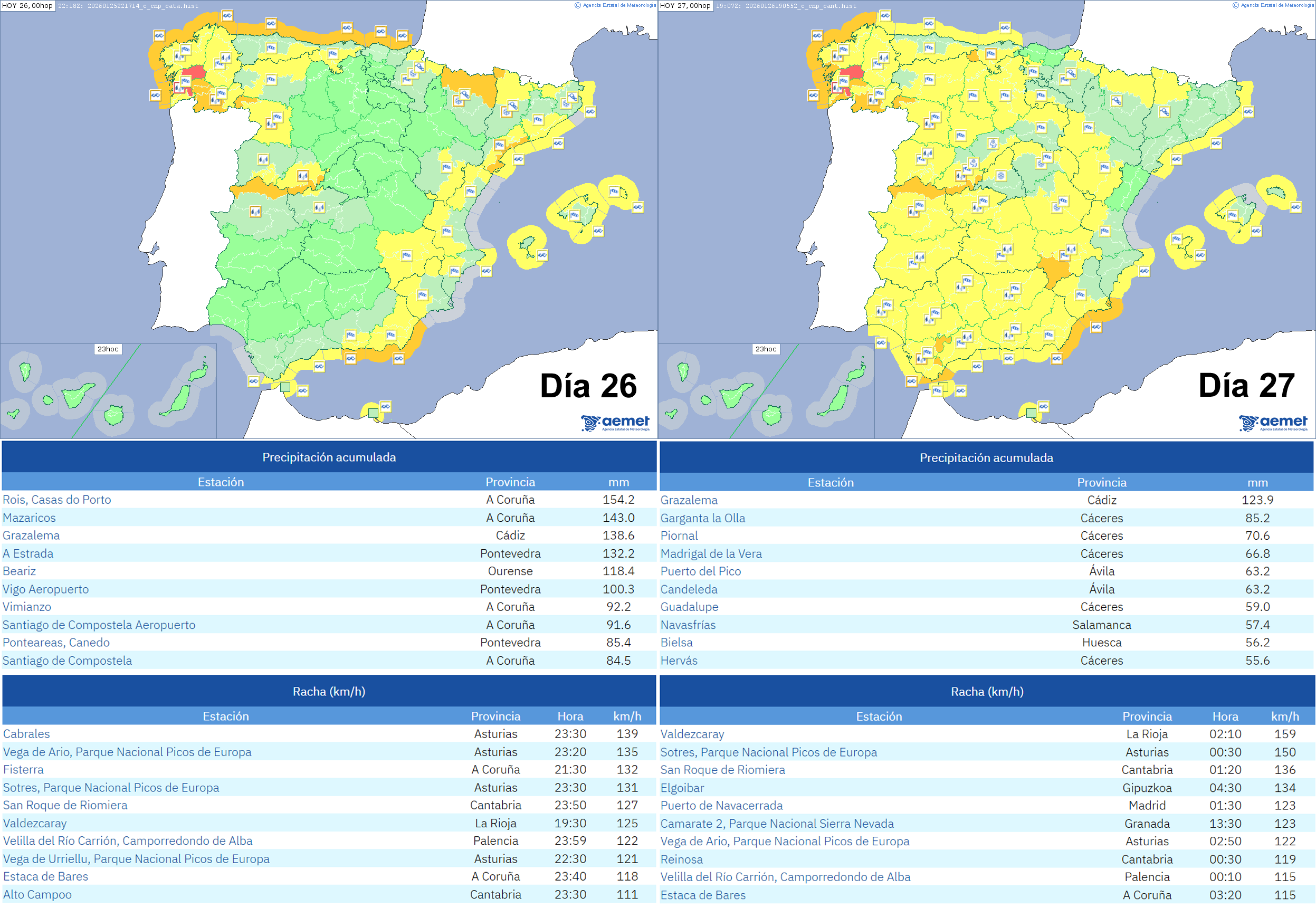 Avisos emitidos y principales observaciones de precipitaci&oacute;n acumulada y racha m&aacute;xima de viento registradas en estaciones de AEMET durante los d&iacute;as 26 y 27 de enero de 2026.