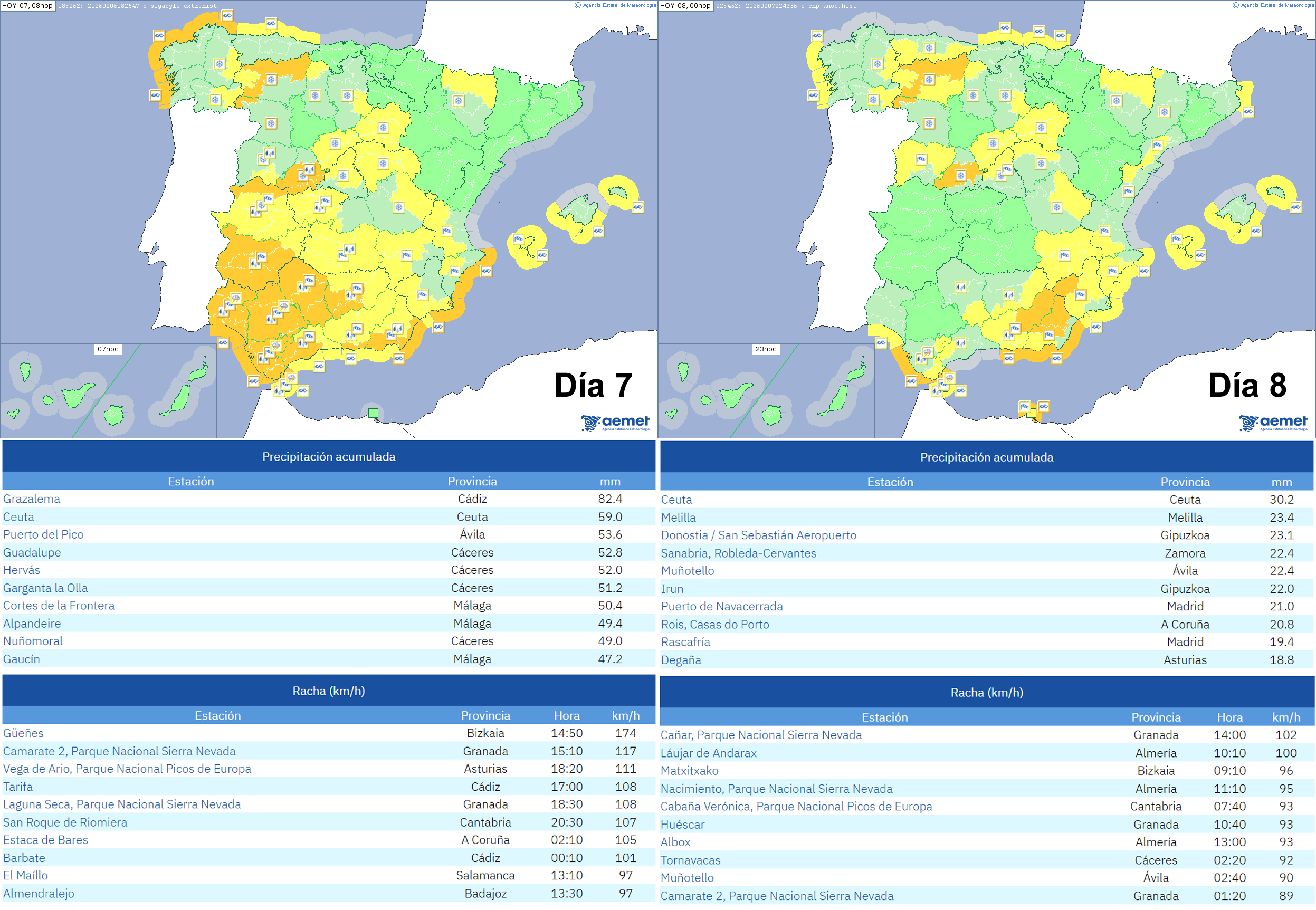 Avisos emitidos y principales observaciones de precipitaci&oacute;n acumulada y racha m&aacute;xima de viento registradas en estaciones de AEMET durante los d&iacute;as 7 y 8 de febrero de 2026.