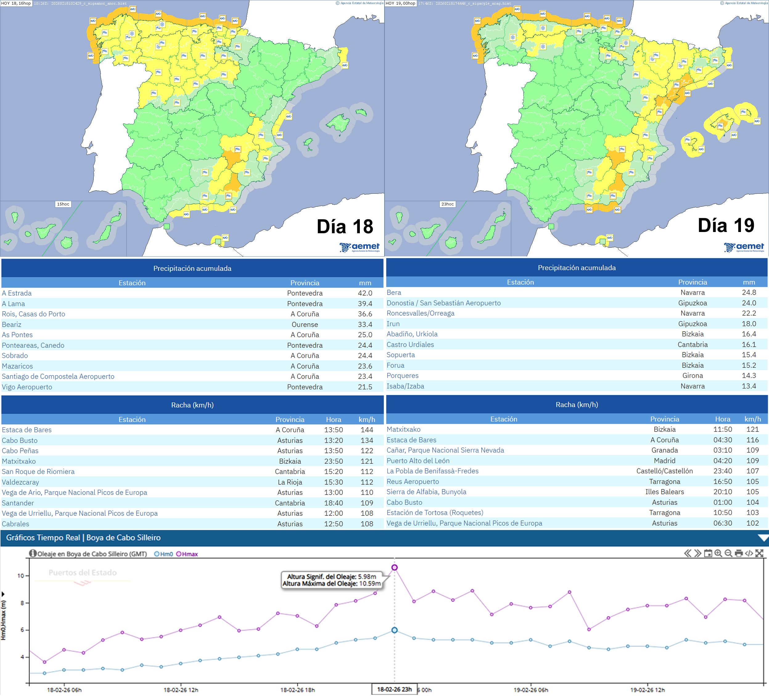 Avisos emitidos y principales observaciones de precipitaci&oacute;n acumulada y racha m&aacute;xima de viento registradas en estaciones de AEMET, y oleaje registrado en la boya de Cabo Silleiro (FUENTE: https://portus.puertos.es, Puertos del Estado) durante los d&iacute;as 18 y 19 de febrero de 2026.