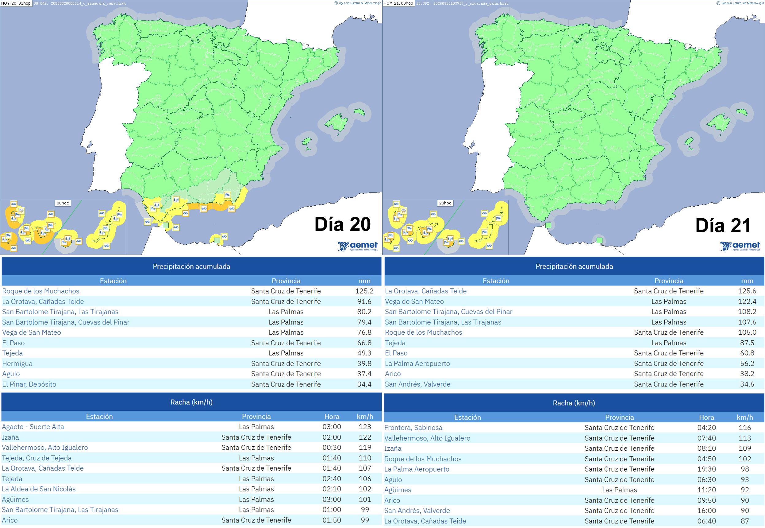 Avisos emitidos y principales observaciones de precipitaci&oacute;n acumulada y racha m&aacute;xima de viento registradas en estaciones de AEMET durante los d&iacute;as 20 y 21 de marzo de 2026.
