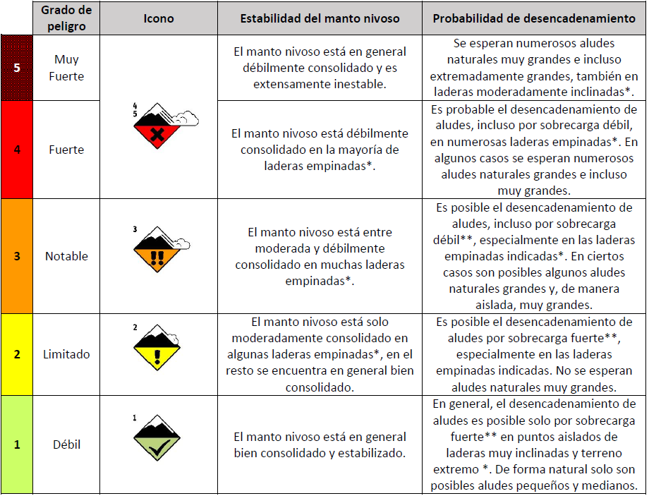 Escala Europea de Peligro de Aludes