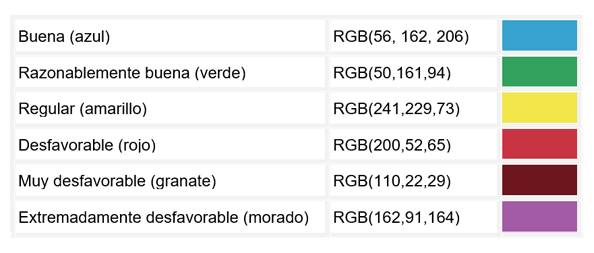 Código de colores para el ICA