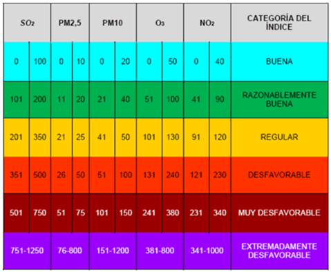 Criterios para el cálculo del índice diario de calidad del aire previsto por AEMET