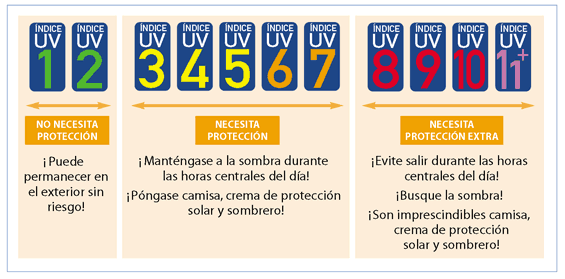 Gráfico 2. Sistema de Protección solar recomendado en función del valor del Índice UV.