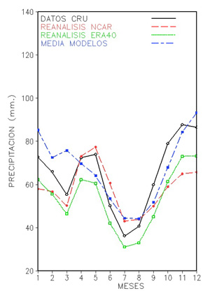 Ciclo anual de la precipitación