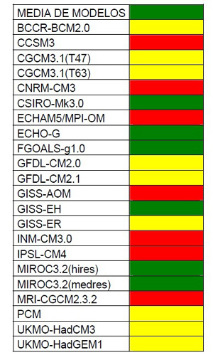 Evaluación del ciclo anual de la precipitación simulado por los diferentes modelos climáticos