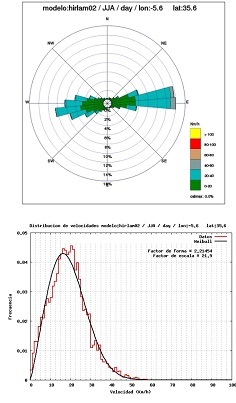 Ejemplos de salidas de la climatología de vientos a partir de análisis de modelos numéricos