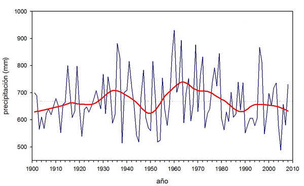 Evolución de la precipitación acumulada anual a partir de las series reconstruidas