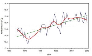 Evolución de la temperatura media anual a partir de las estaciones de referencia