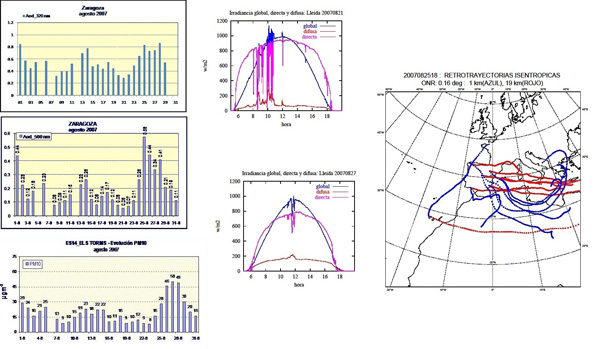 Medidas de las redes especiales en Zaragoza y Lleida en agosto de 2007 y procedencia de las masas de aire durante la intrusión de polvo sahariano