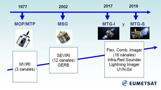 Evolución de los satélites meteorológicos europeos geoestacionarios