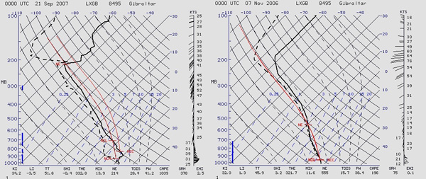 Sondeo meteorológico en situaciones de lluvias intensas en Andalucía oriental con convección profunda (izquierda) y convección somera (derecha)