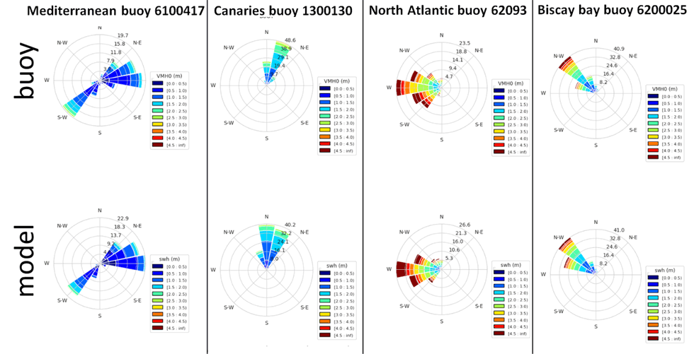 Figura 7. Rosas de dirección media del oleaje estimadas por el modelo y observadas en cuatro boyas seleccionadas en localizaciones representativas del dominio del Servicio IBI. Se observa que el modelo muestra una alta precisión determinando las direcciones predominantes.