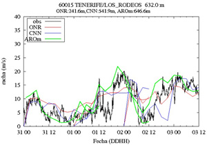 Comparación de las predicciones de rachas de viento frente a observaciones
