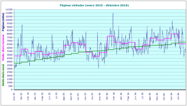 Evolución de páginas visitadas (periodo 2015-2016) de la web de AEMET