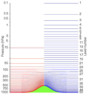 Ejemplo de discretización vertical