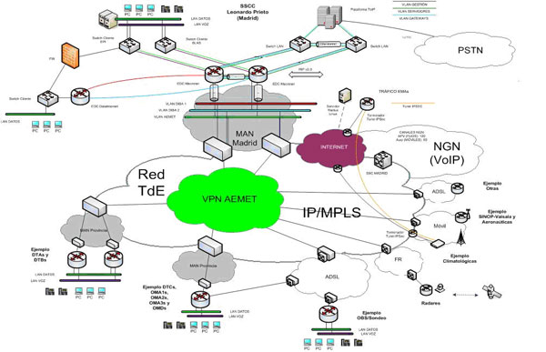 Topología de la WAN de AEMET