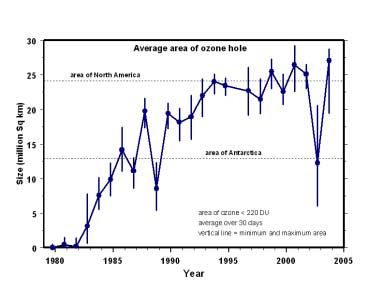 Gráfico capa de ozono