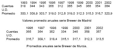 Valores promedios anuales de total de ozono para las estaciones de Madrid y Murcia