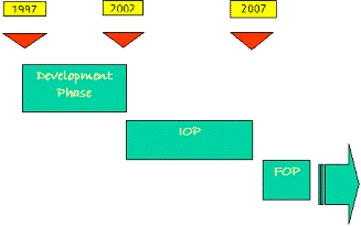 Fases del proyecto