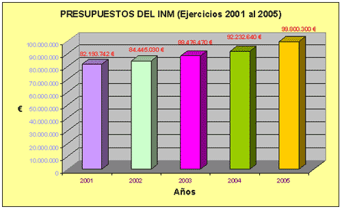 Gráfico evolutivo presupuestario del INM en los últimos ejercicios