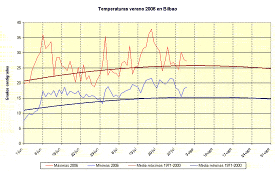 Evolución de las temperaturas en Bilbao y comparación con sus valores normales