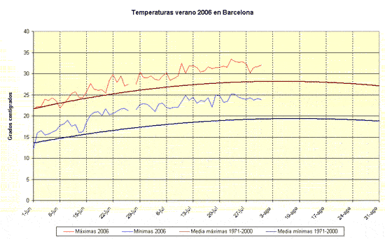 Evolución de las temperaturas en Barcelona y comparación con sus valores normales