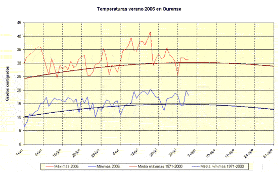 Evolución de las temperaturas en Ourense y comparación con sus valores normales