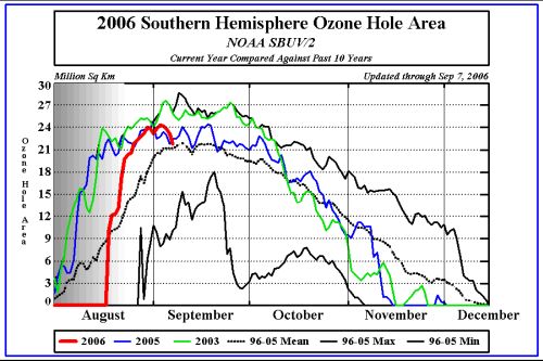 Fig. 5. Área correspondiente al agujero de ozono de este año (rojo) comparado con datos de la última década. Datos del 7 de septiembre de 2006.