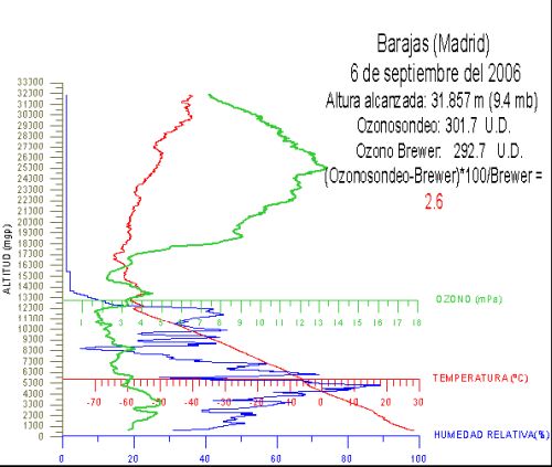 Fig. 6. Ozonosondeo realizado en Madrid el 6 de septiembre de 2006.