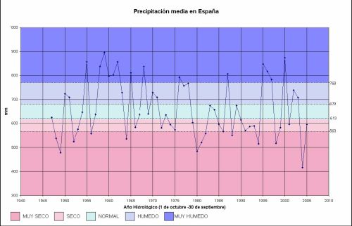 Precipitación media en España
