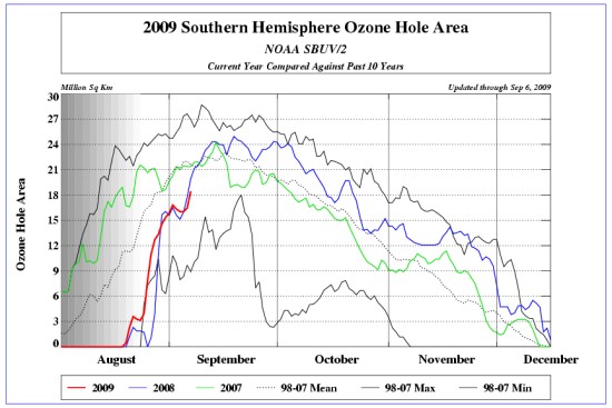 La destrucción de ozono se adelanta