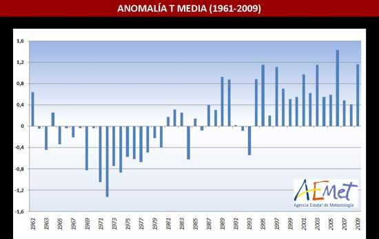 Anomalía de temperaturas