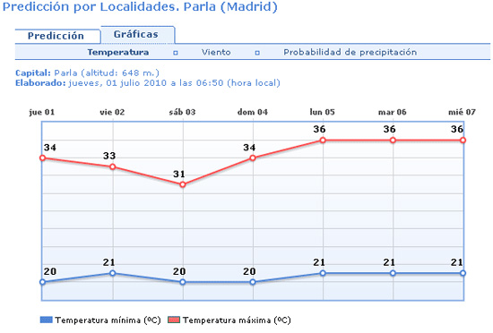 Gráfica de temperaturas