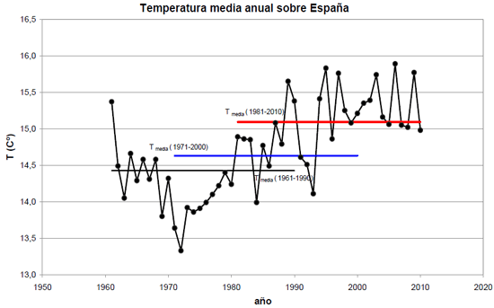 Temperatura media anual