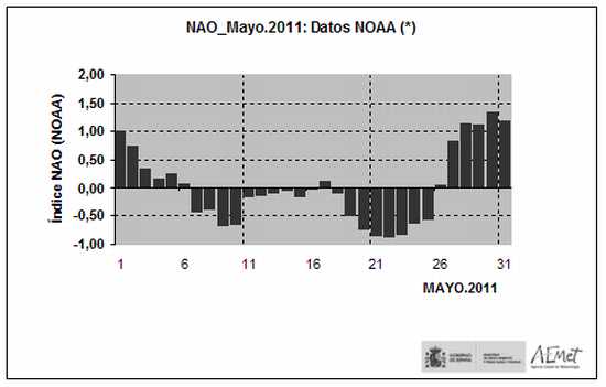 Oscilación del Atlántico Norte