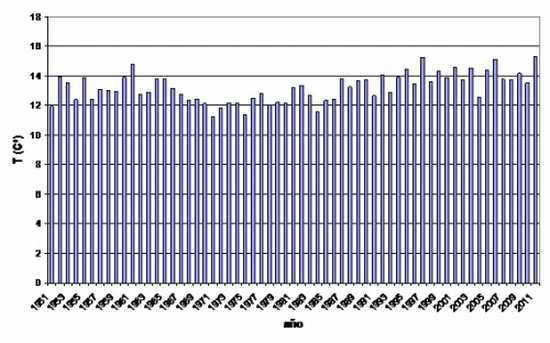 Serie de temperaturas medias del trimestre marzo-mayo