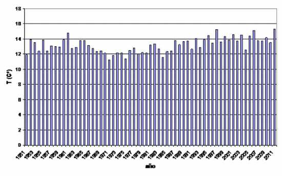 Serie de temperaturas medias del trimestre marzo-mayo