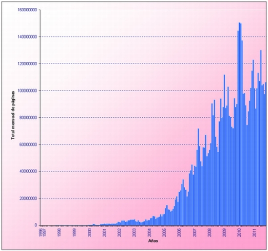 Evolución del número de páginas visitadas