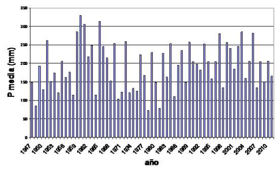 Serie de precipitaciones medias sobre España del trimestre sep-nov