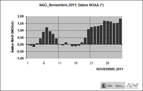 Resumen sinóptico noviembre 2011