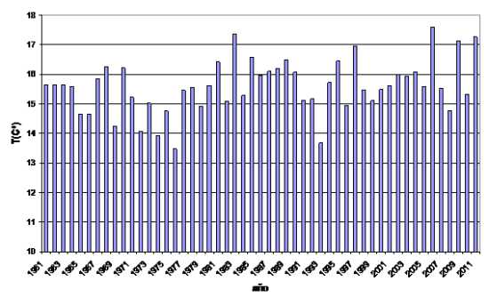 Serie de temperaturas medias en España en el trimestre sep-nov (1961-2011)